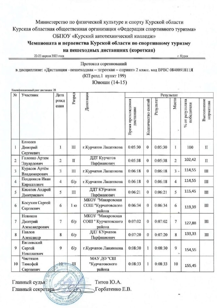 ЧиП Курской области по спортивному туризму на пешеходных дистанциях (короткая) 6 и 7 места.