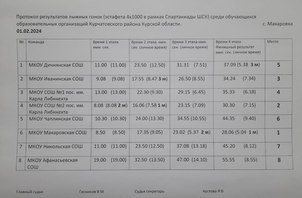 Лыжные гонки среди обучающихся образовательных организаций Курчатовского района Курской области 1 место.