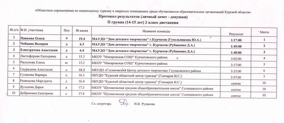 Областные соревнования по пешеходному туризму в закрытых помещениях среди обучающихся образовательных организаций Курской области. Личный зачет 4 и 5 места.