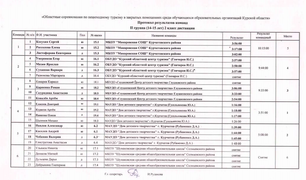 Областные соревнования по пешеходному туризму в закрытых помещениях среди обучающихся образовательных организаций Курской области 5 место.